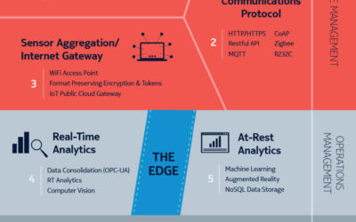 Choosing the correct infrastructure for your IoT service