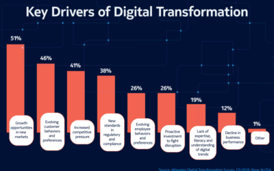 How top organizations are investing in digital transformation