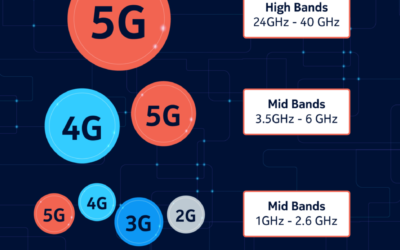 Low-band, mid-band or high-band — Why spectrum bands matter in a 5G world