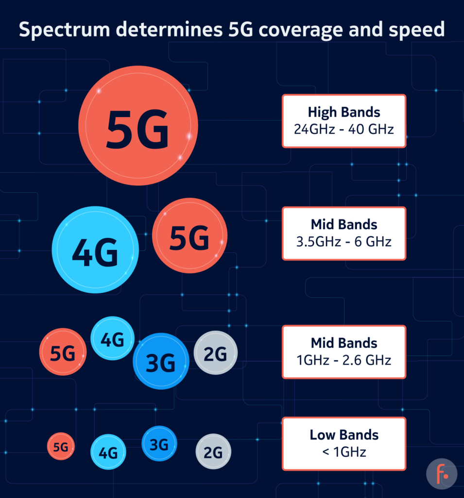 Lowband, midband or highband — Why spectrum bands matter in a 5G