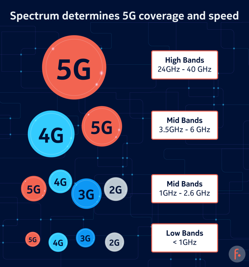 low-band-mid-band-or-high-band-why-spectrum-bands-matter-in-a-5g